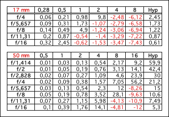 Table des profondeurs de champ